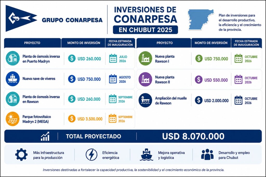 Conarpesa ratificó inversiones por más de USD 8 millones en Chubut