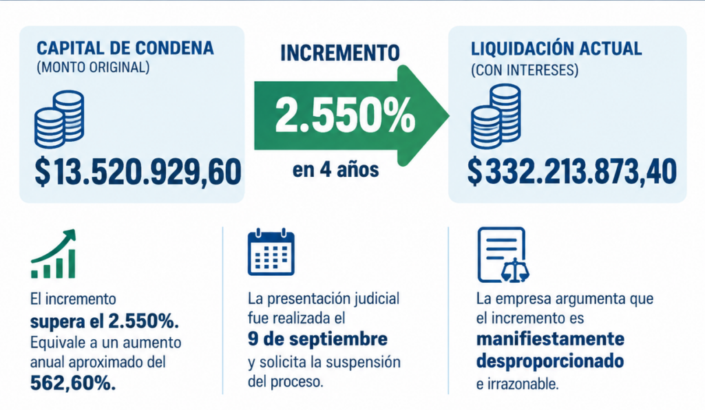AGROPEZ recurrió al Superior Tribunal por una deuda que explotó de 13 millones a 332 millones de pesos